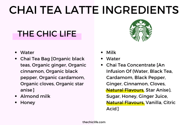 Comparison of homemade chai tea versus Starbucks chai tea latte ingredients